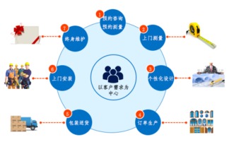 家居行業(yè)未來六大核心應(yīng)用場(chǎng)景